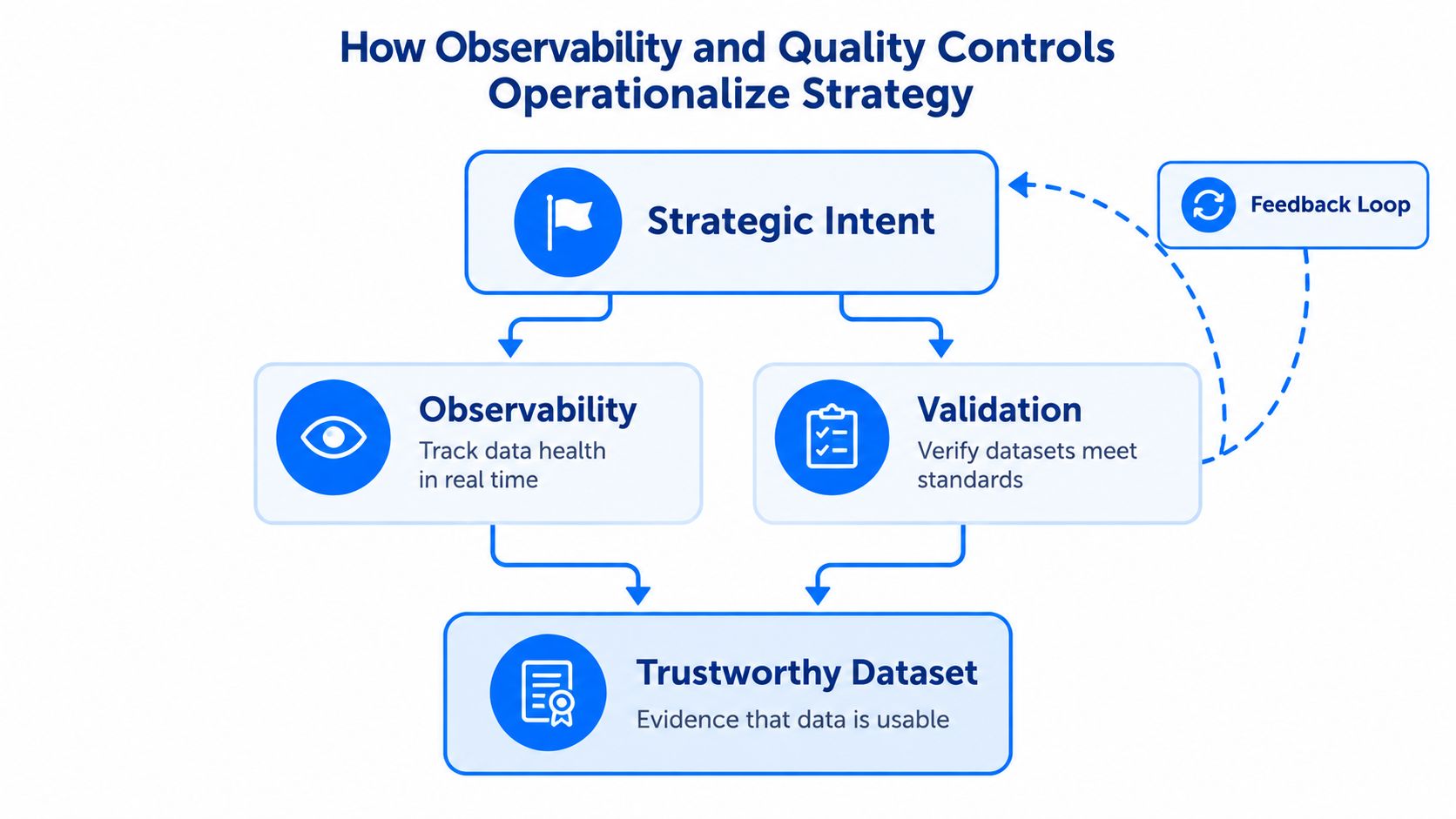 A flowchart showing how strategic intent, data observability, and validation lead to creating a trustworthy dataset.