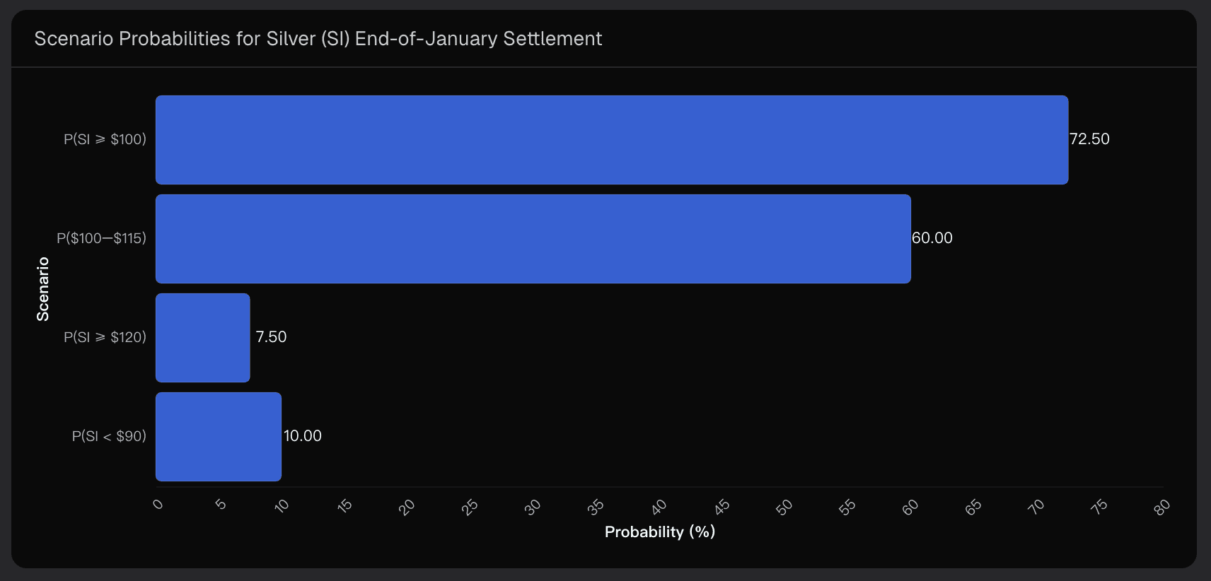 Scenario Probabilities for Silver (SI) End-of-January Settlement