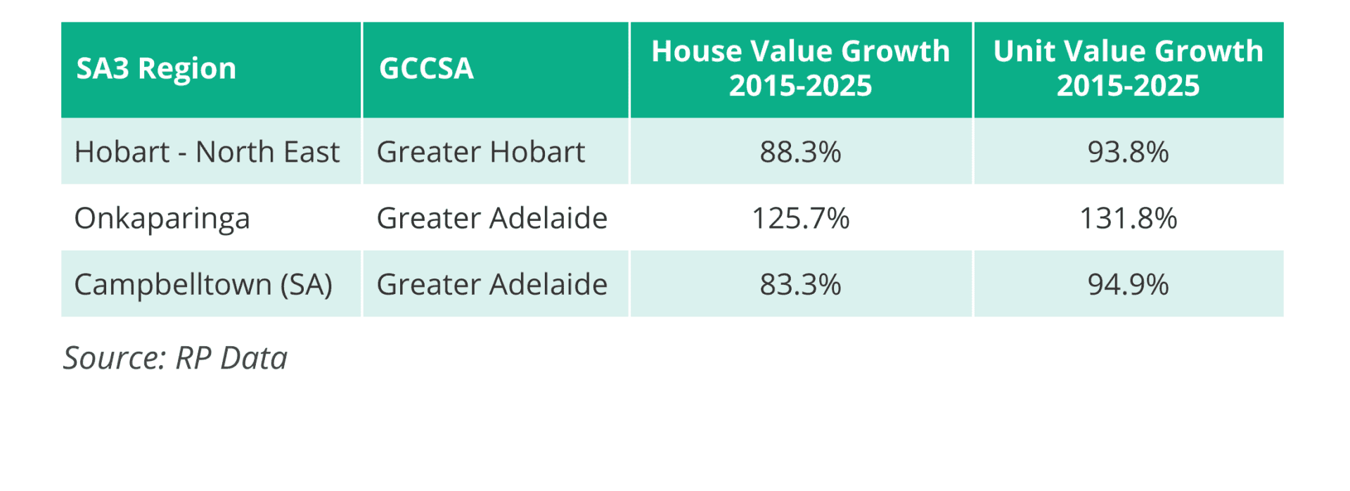 Unit market outperforming house market examples