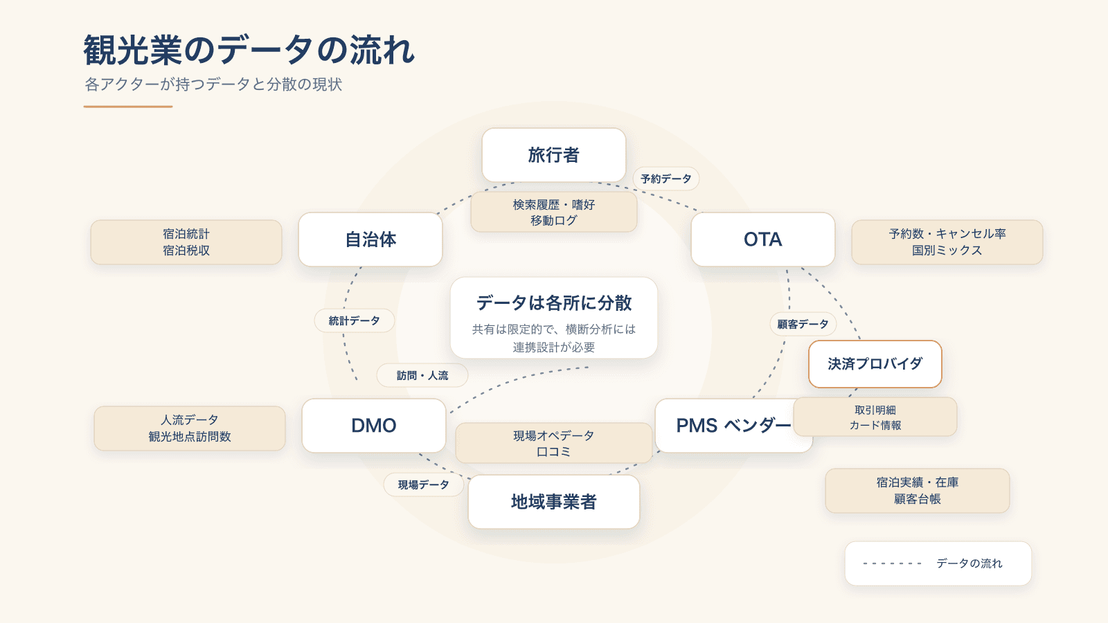 図3:データの流れの詳細。点線でデータ種別ごとの流通経路を表現。OTA・PMS・DMO・自治体に分散する典型像。