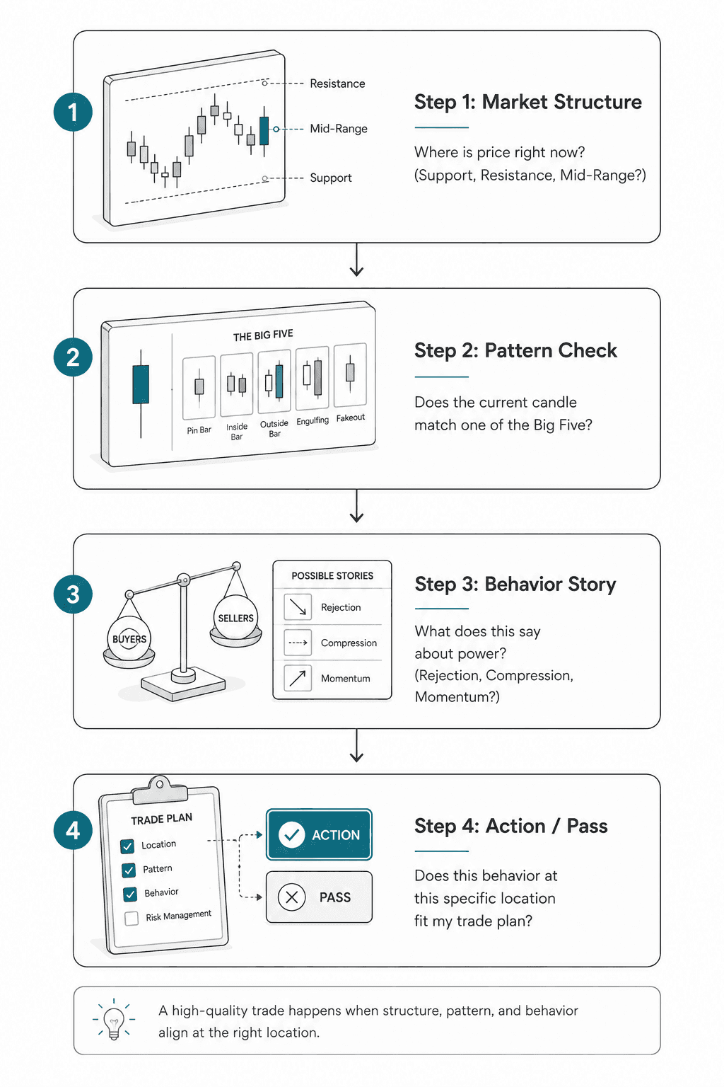 Infographic of the four steps. Step1: Market Structure, Where is price right now? Look for support, resistance, or ranging. Then step 2: Pattern Check. Does the current candle match one of the big five? Then step 3: Behavior story. What does this say about power? Rejection, Compression, Momentum? Then step 4: Does this behavior fit into my plan? Trade or pass? A high-quality trade happens when structure, pattern, and behavior align at the right location.