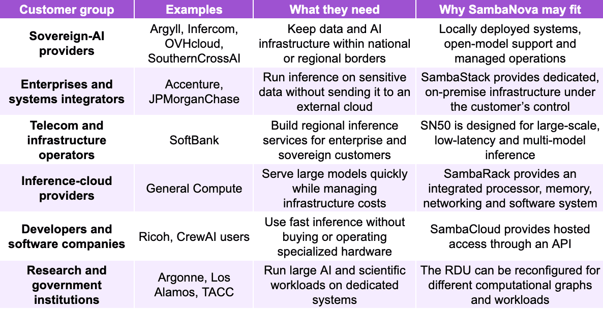 Table 4: SambaNova’s main customers.