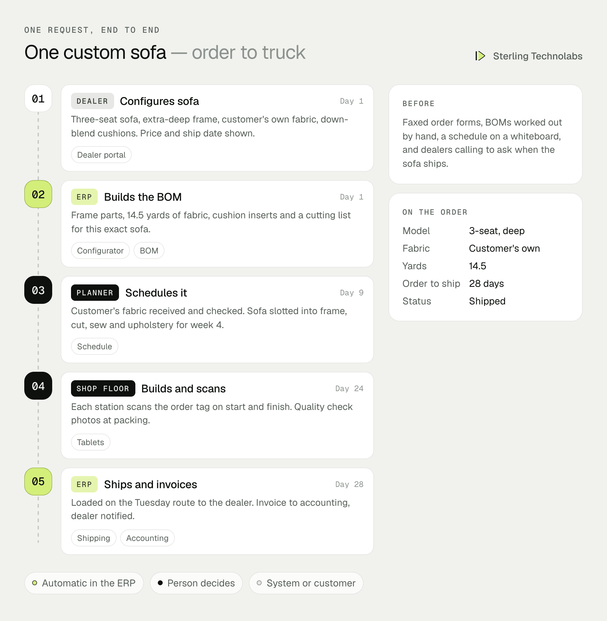 One made-to-order sofa end to end: dealer configures it in the portal, the ERP builds the bill of materials and cutting list, the order is scheduled through frame, cutting, sewing and upholstery, then loaded on a truck route