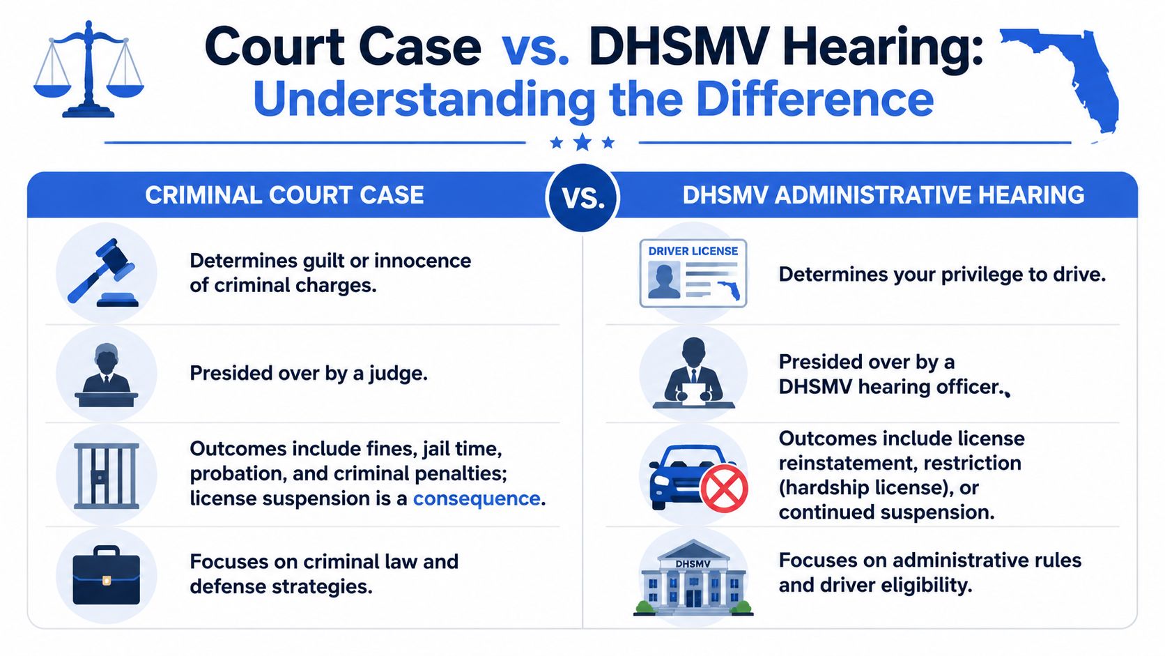A comparison chart outlining the key differences between a criminal court case and a DHSMV administrative hearing.