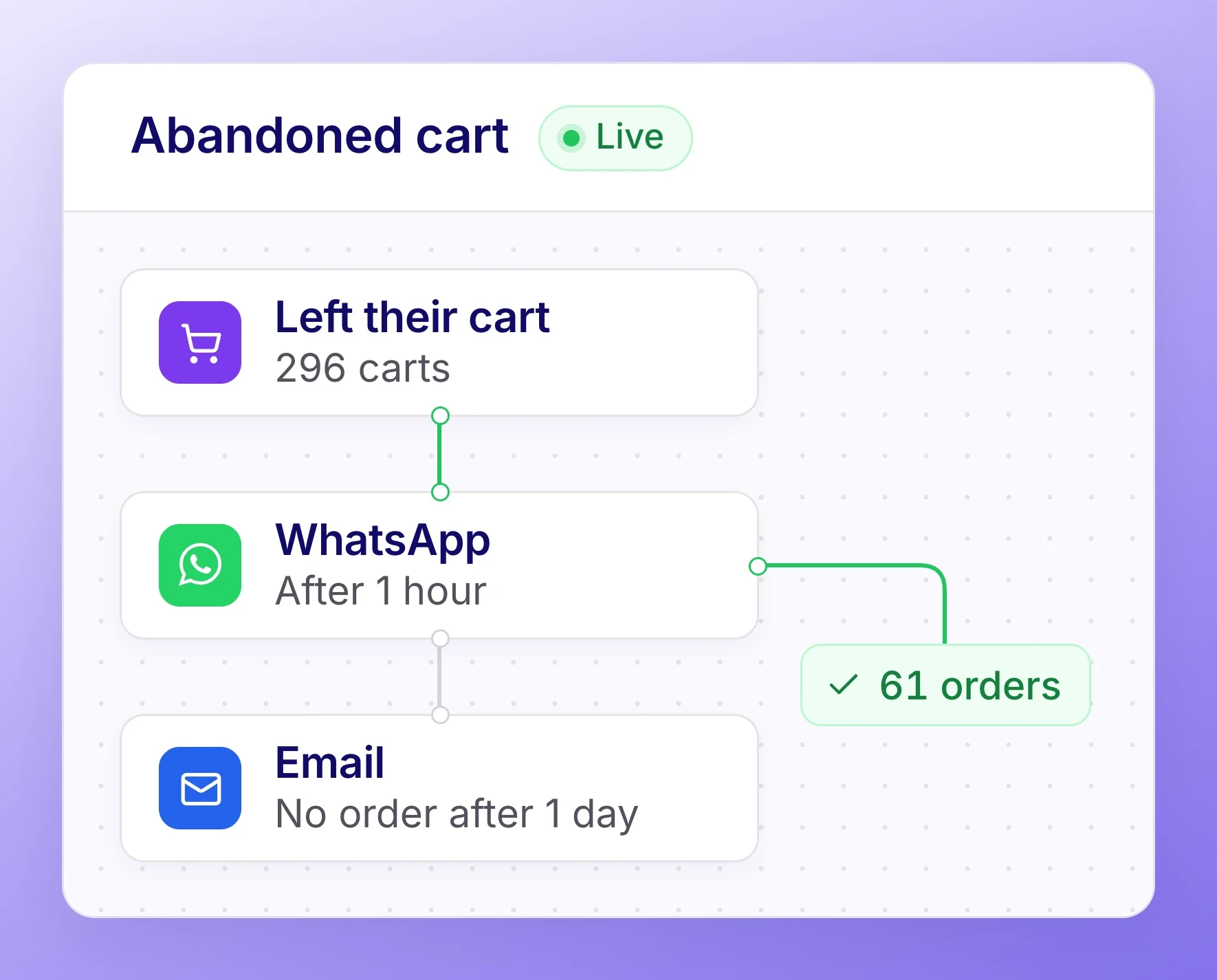 Abandoned cart flow: WhatsApp first, then email