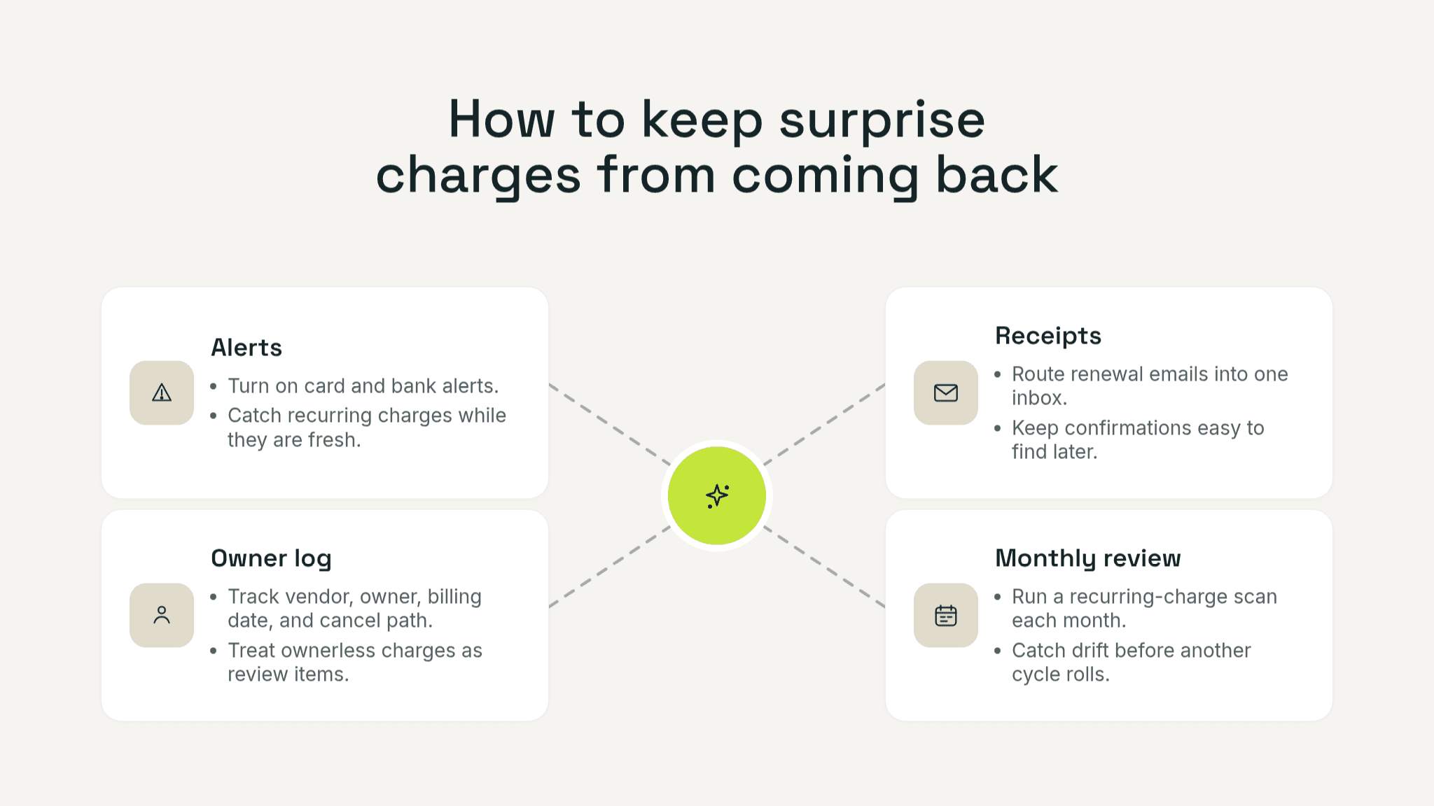 Four-part prevention graphic showing alerts, renewal receipts, owner log, and a monthly review routine.