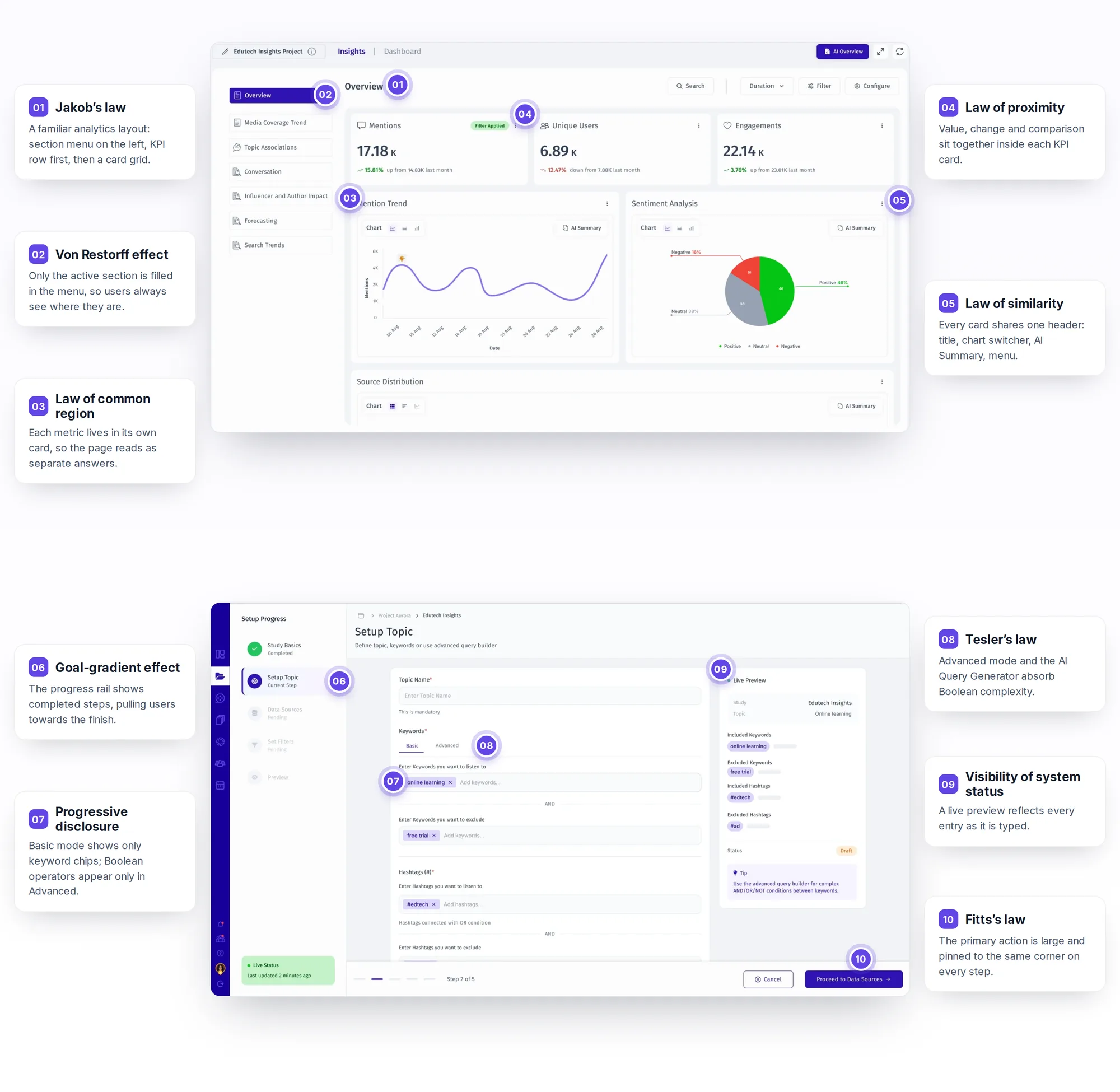 UX laws on two screens. Insights overview: 1 Jakob's law, a familiar analytics layout; 2 Von Restorff effect, only the active section is filled in the menu; 3 Law of common region, each metric in its own card; 4 Law of proximity, value, change and comparison inside each KPI card; 5 Law of similarity, every card shares one header. Topic Setup: 6 Goal-gradient effect, the progress rail; 7 Progressive disclosure, Basic mode shows only keyword chips; 8 Tesler's law, Advanced mode and the AI Query Generator absorb Boolean complexity; 9 Visibility of system status, a live preview; 10 Fitts's law, a large primary action pinned to the same corner.