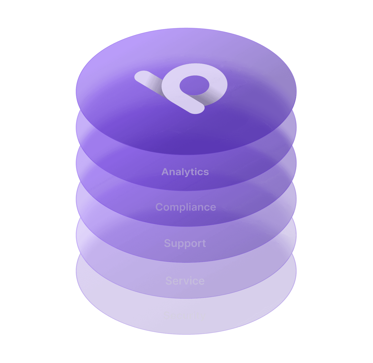 Collection of layers representing the complexity and centralisation of bubty's enterprise model