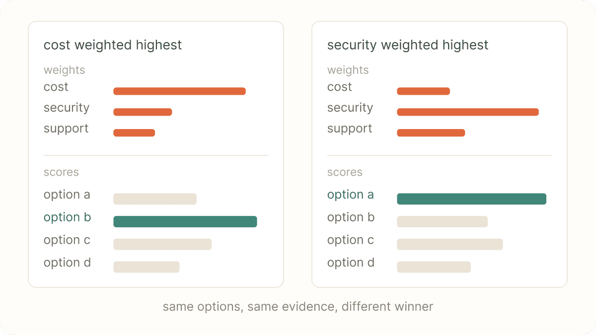 The same four options scored twice, once with cost weighted highest and once with security weighted highest, producing a different winner each time.