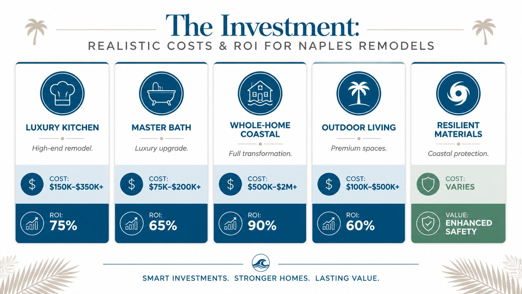 An infographic showing the investment costs and return on investment percentages for various Naples luxury home remodeling projects.