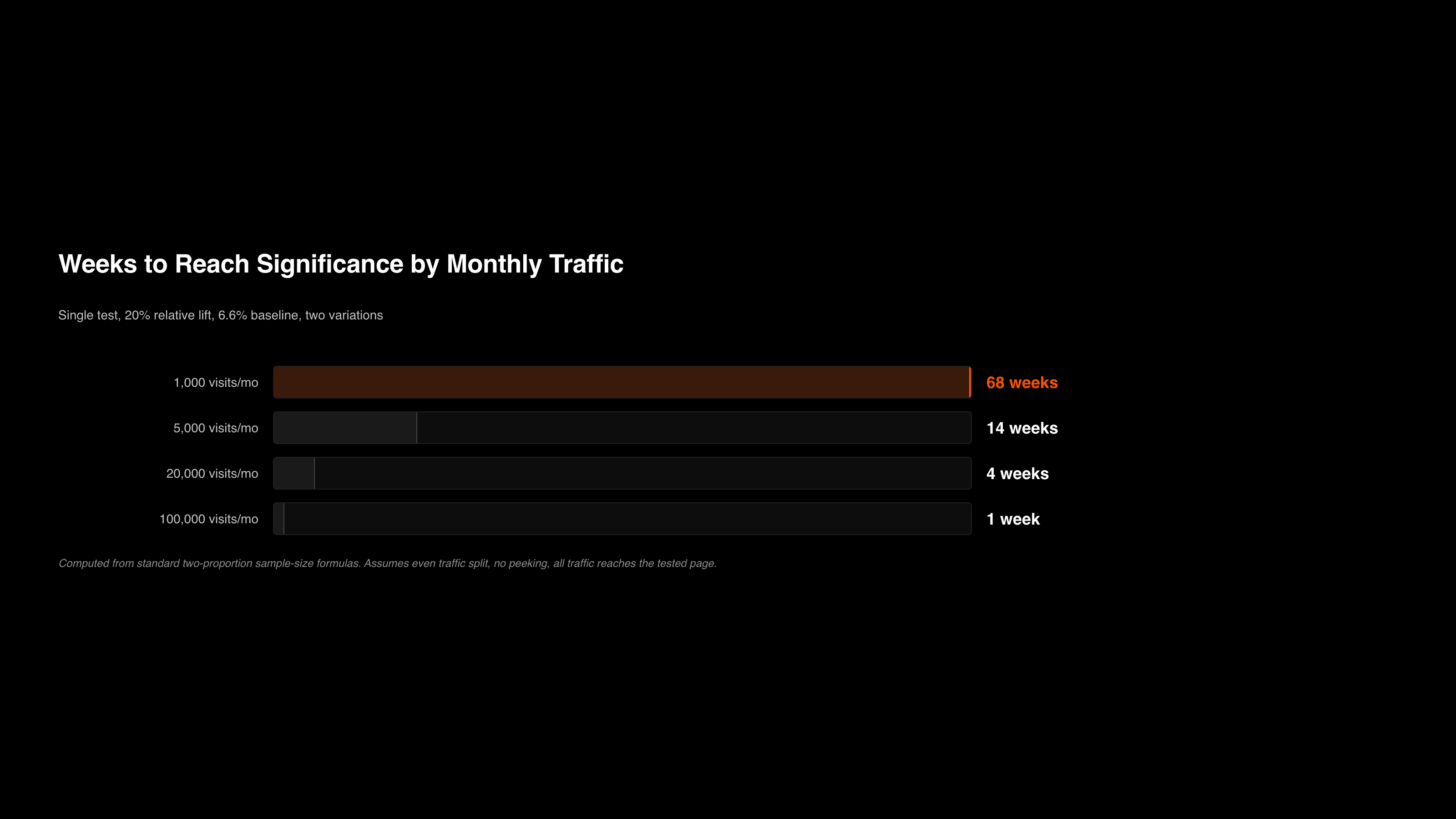 Bar chart of weeks to reach A/B test significance at different monthly traffic levels