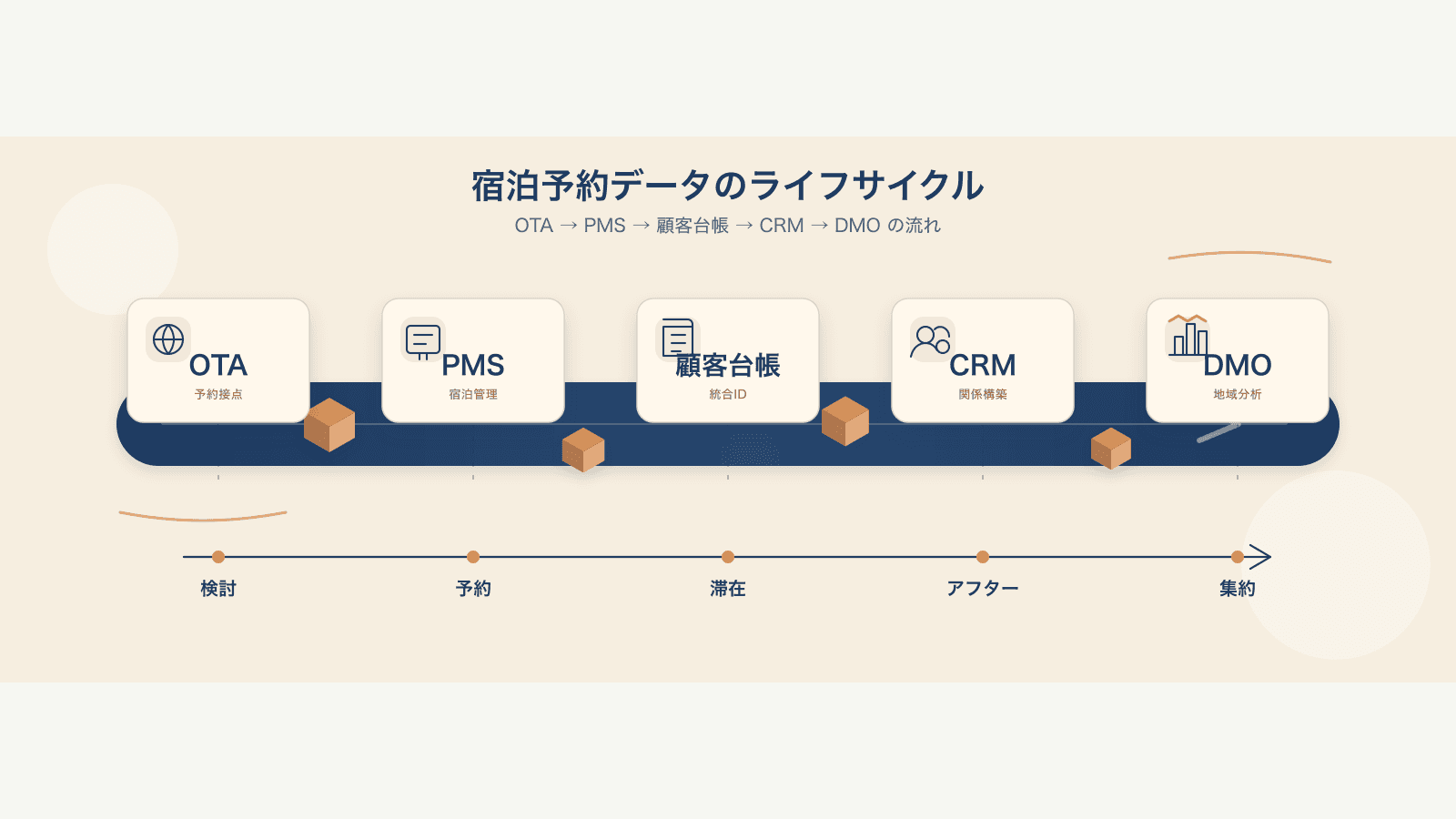 宿泊予約データのライフサイクルのカバー画像