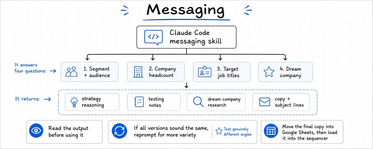 Claude Code messaging skill diagram showing outbound email inputs and outputs