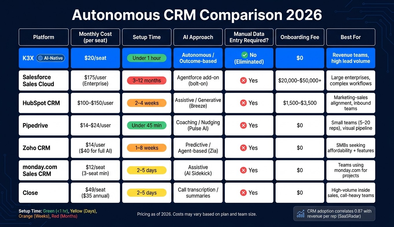Autonomous CRM Comparison 2026: Features, Pricing & Setup Time