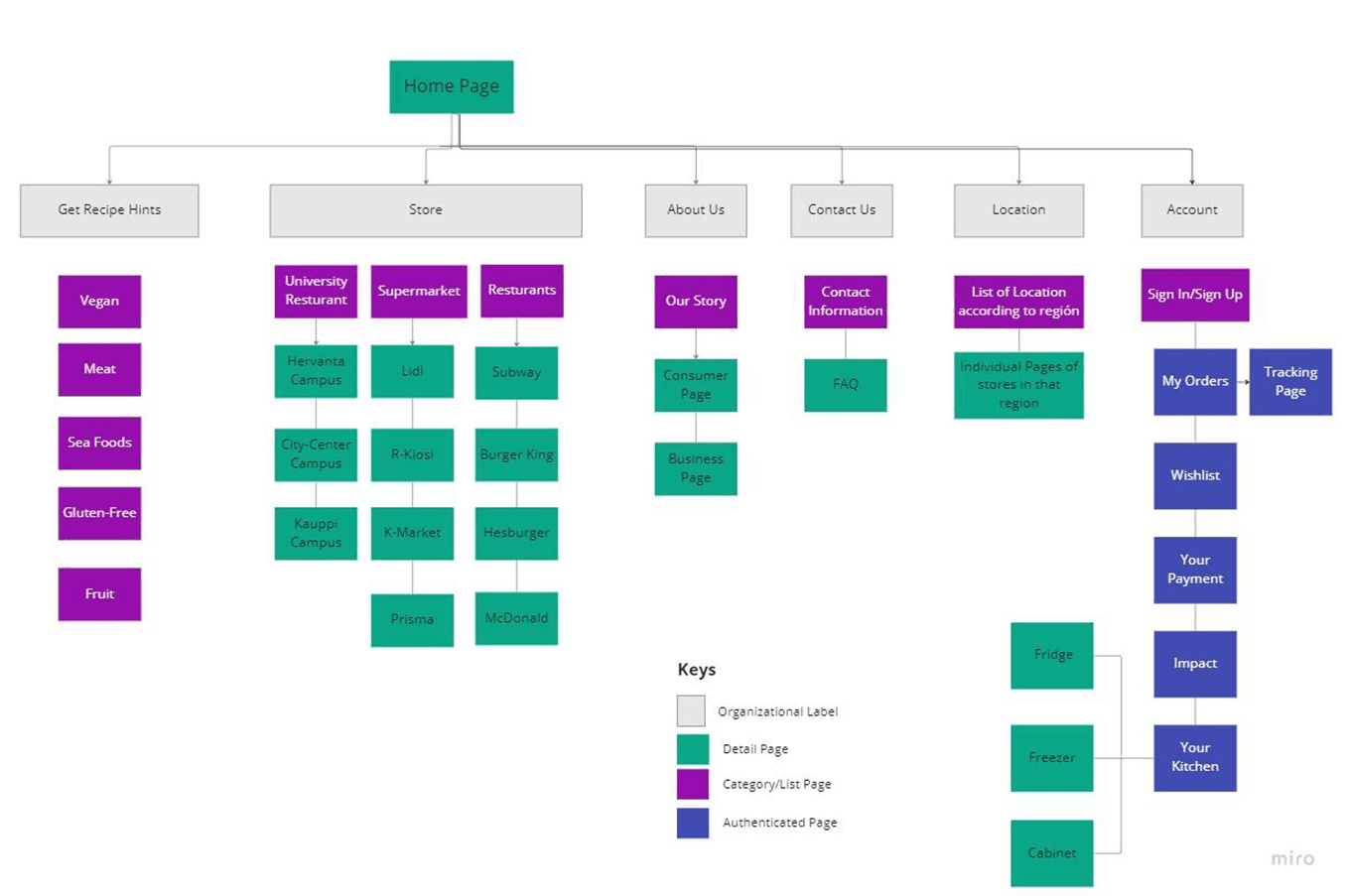 KLOFood Sitemap