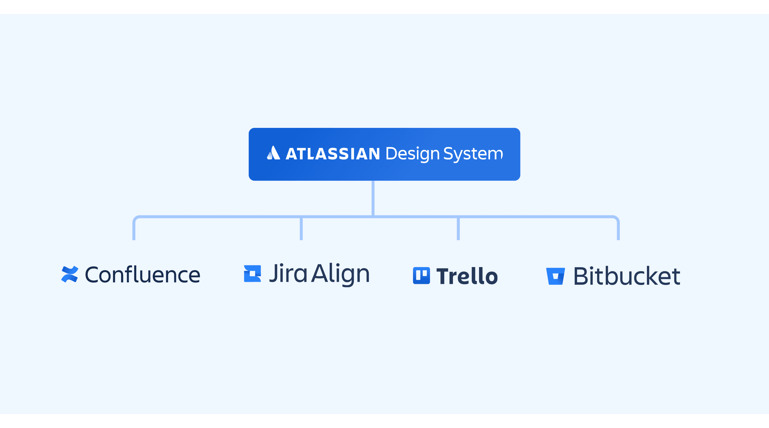 Atlassian’s main products built with ADS