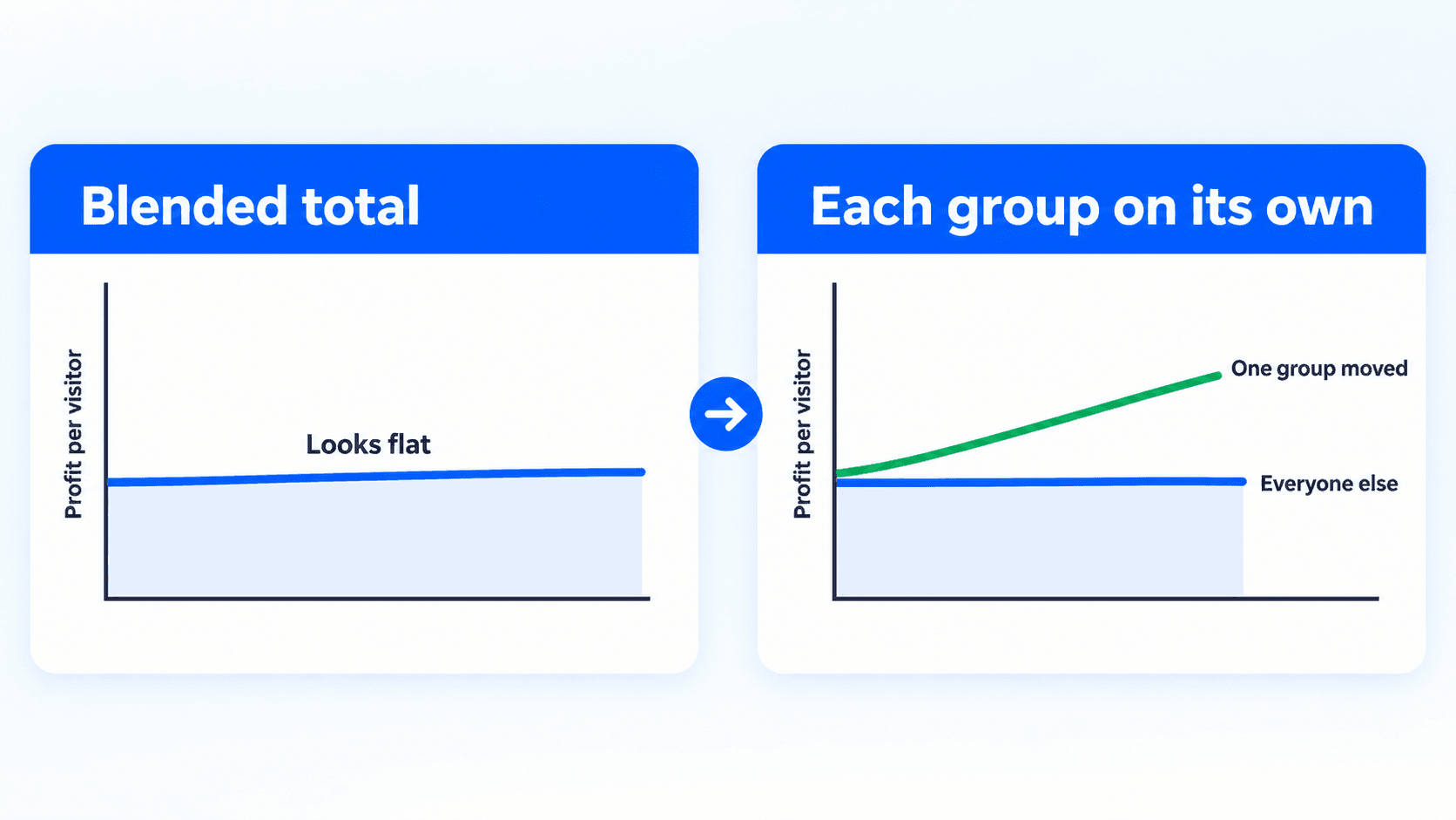 The blended total can look flat while one group's profit per visitor moves, so groups are read separately.