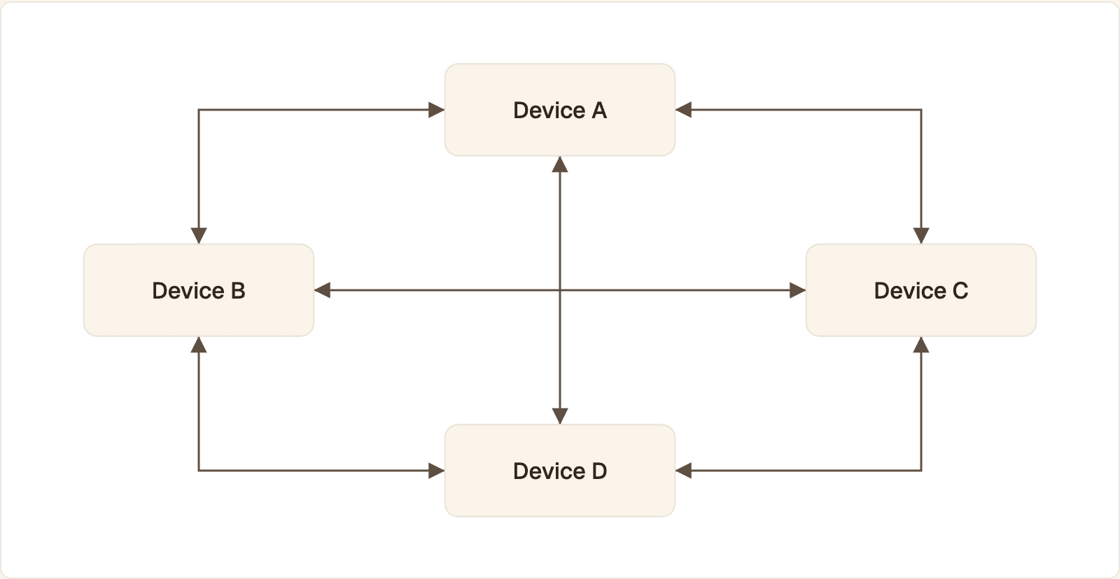 Four devices in a peer-to-peer mesh, each connected directly to the other three