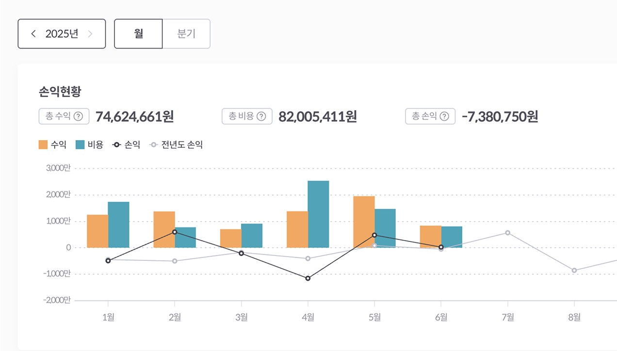 월별 손익 변화를 시각적으로 보여주는 알프레드 월간 손익 보고서 화면