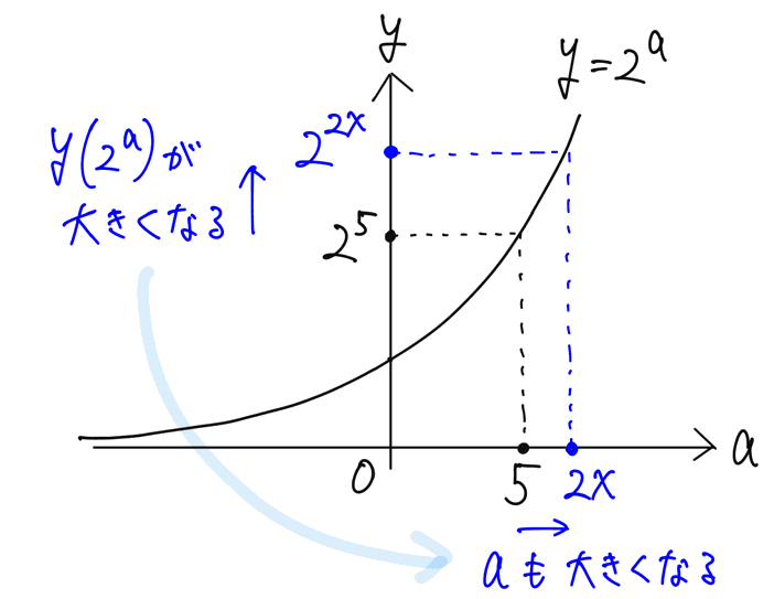 指数不等式・底が1より大きい