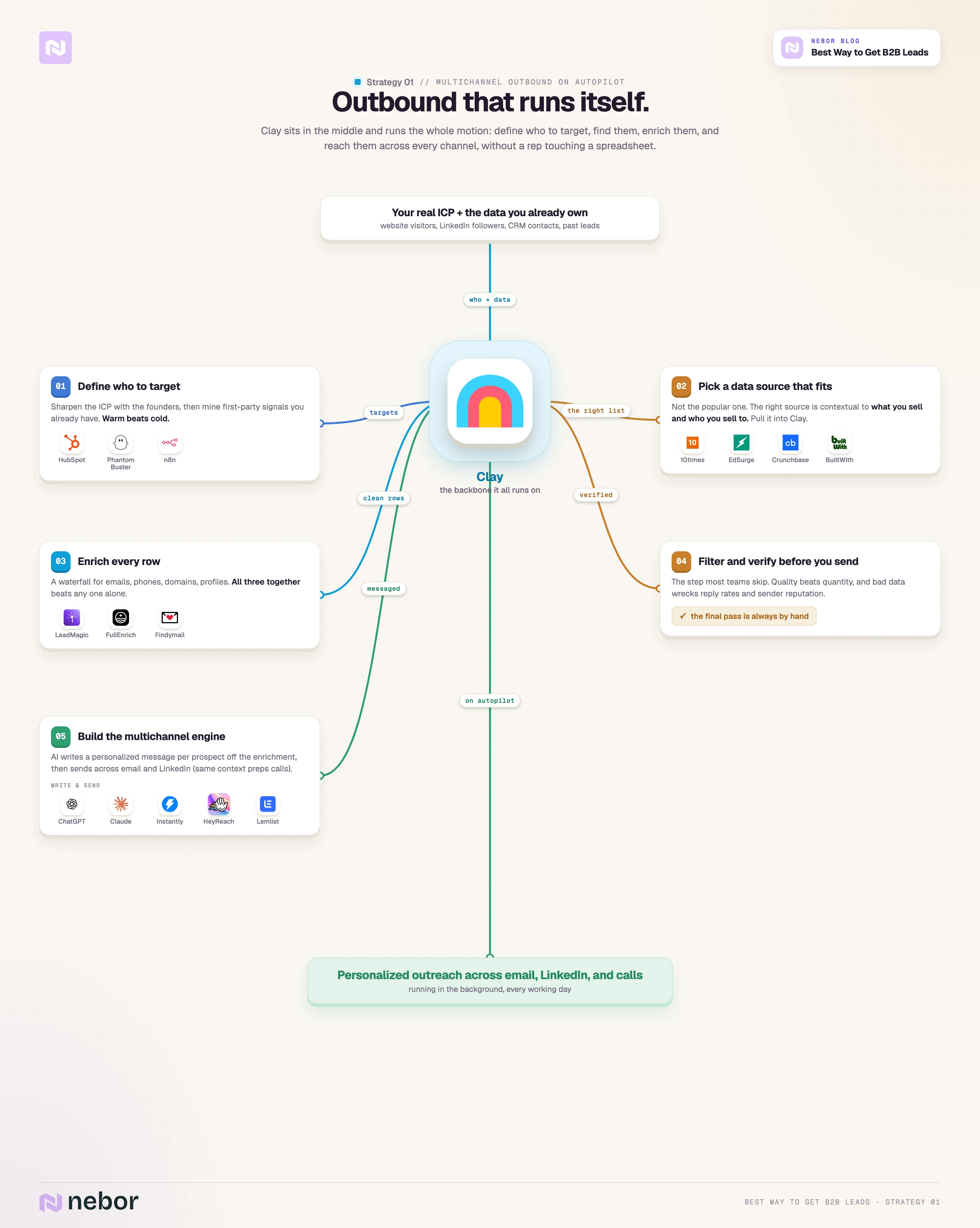 way to get B2B leads 1 (Outbound): Clay-centered outbound automation workflow: define the ICP, find a fitting data source, enrich, verify, and reach prospects across every channel.