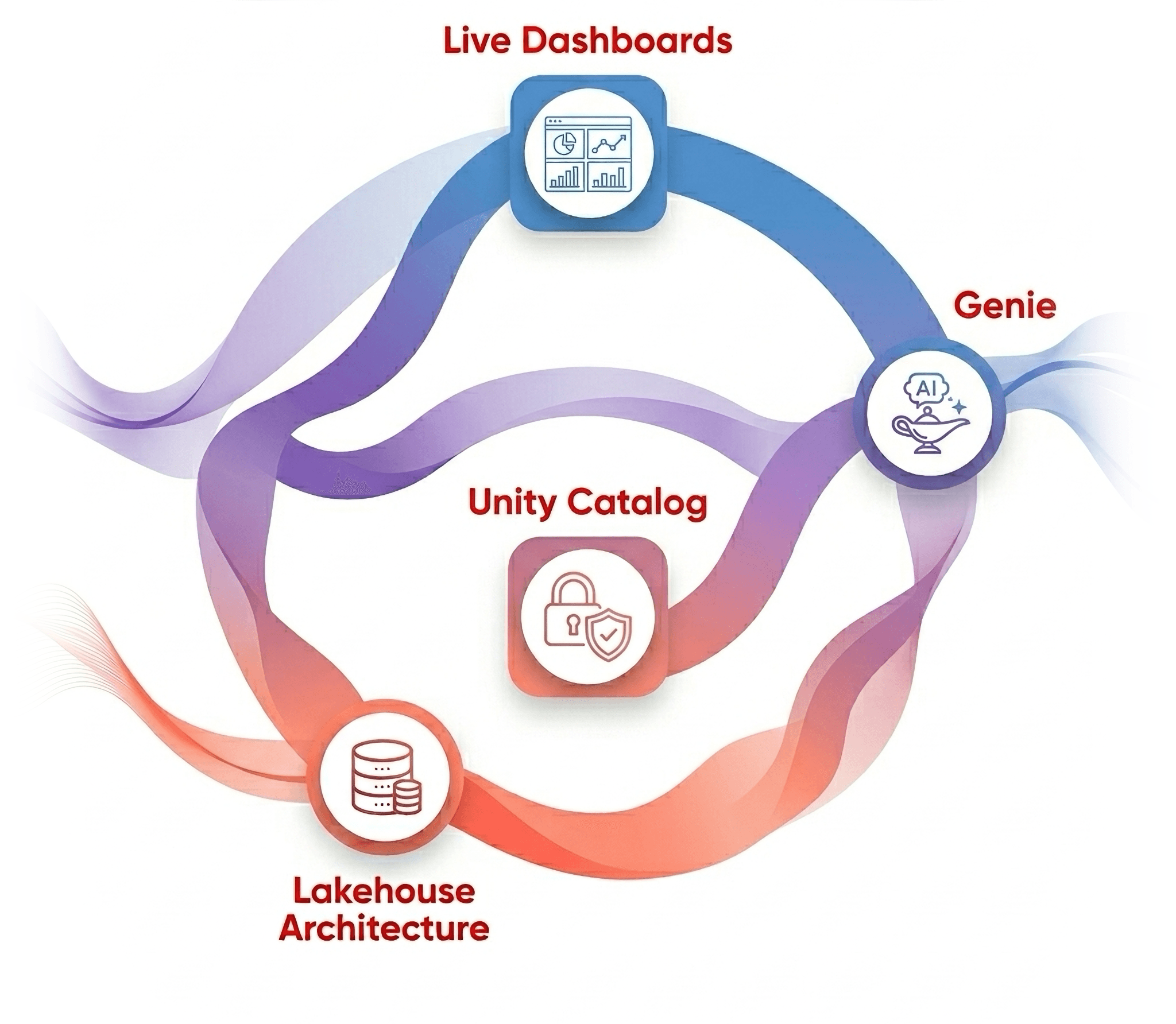 Square infographic showing five connected business systems: ERP, Accounting, HCM, Ticketing, and Operations Reporting, linked by subtle wave-like flows on a white background.