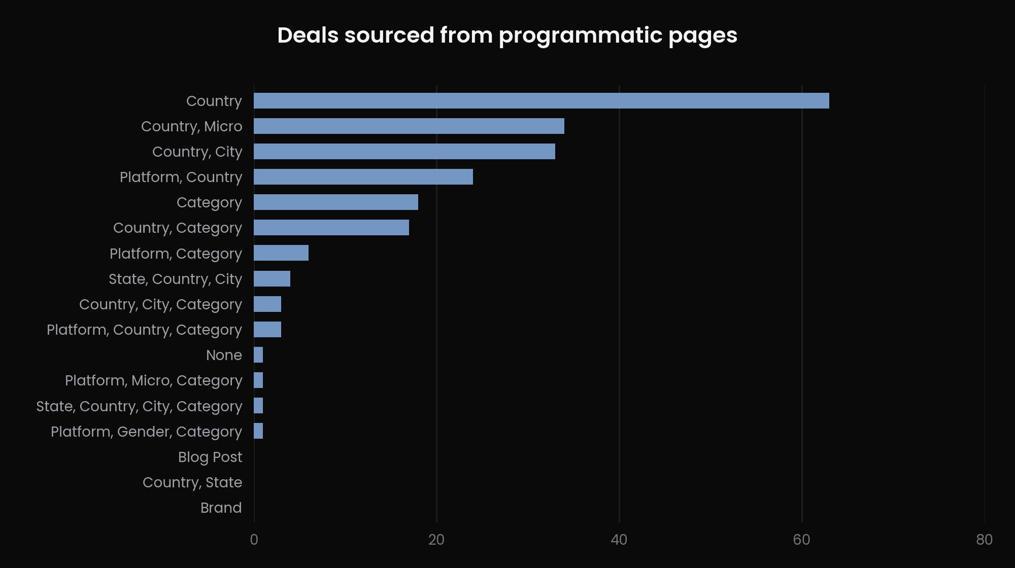 Chart of inbound deals attributed to each programmatic page type