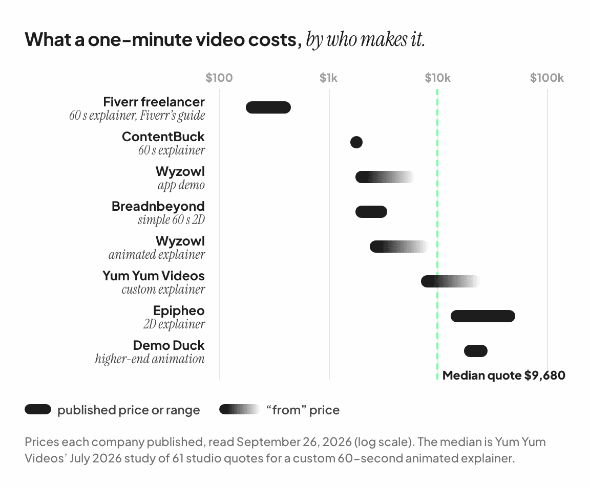 Chart of published prices for a one-minute product video, from Fiverr freelancers to Demo Duck, with the $9,680 median quote