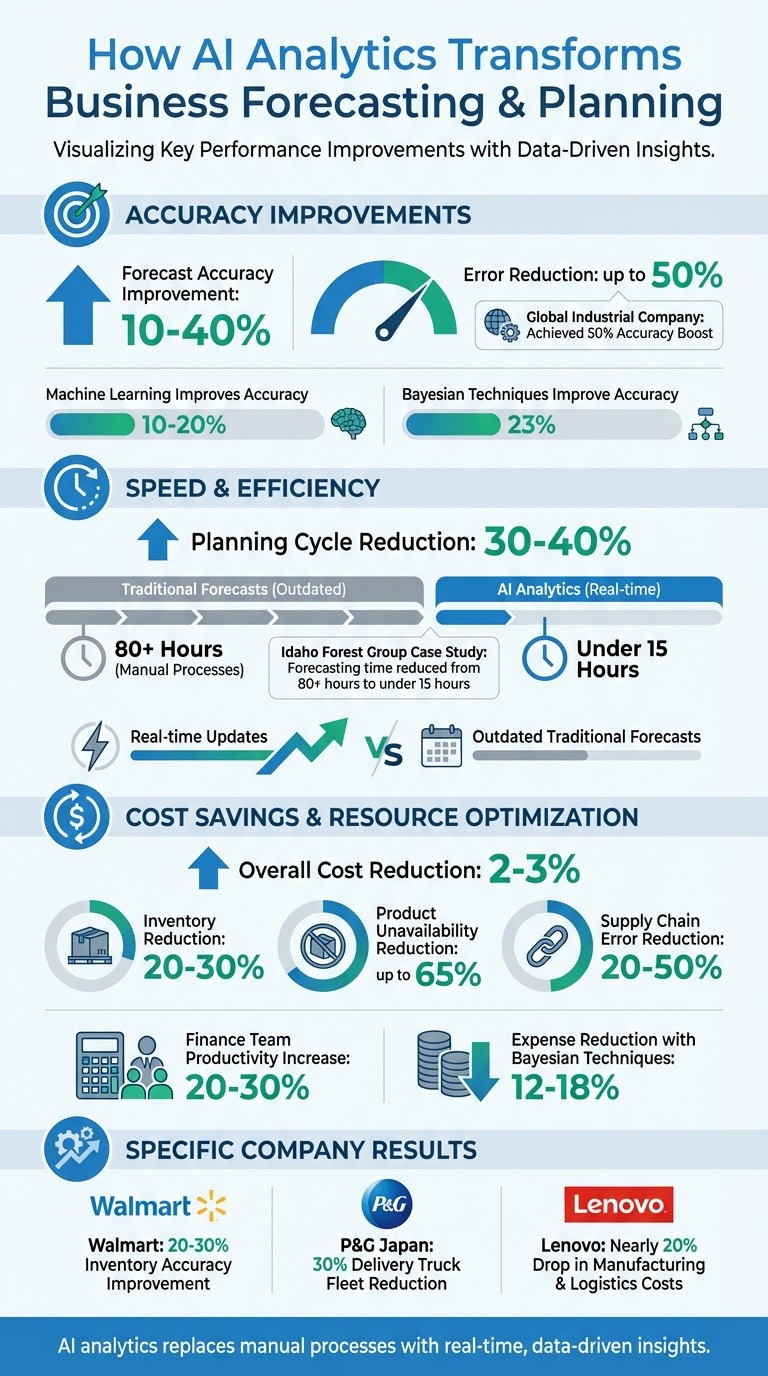 AI Analytics Impact on Business Forecasting: Key Performance Metrics
