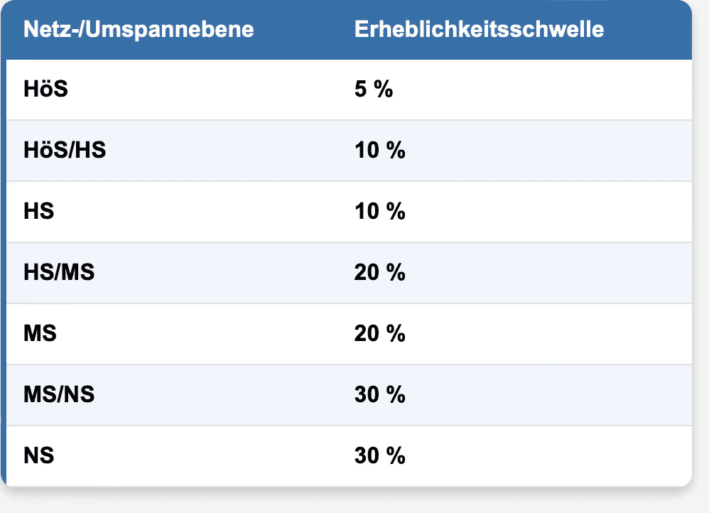 Erheblichkeitsschwellen für atypische Netznutzung nach Netzanschlussebene