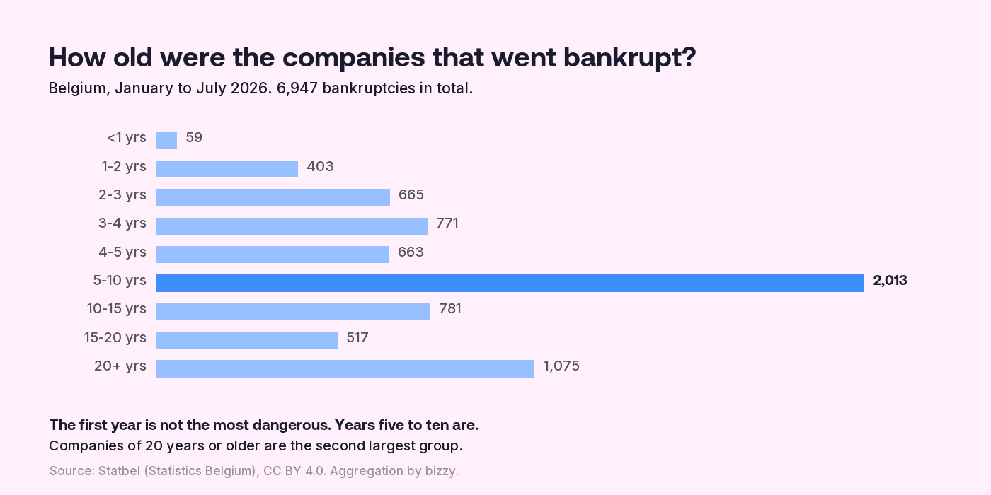 Bankruptcies by age of the business, Belgium January to July 2026