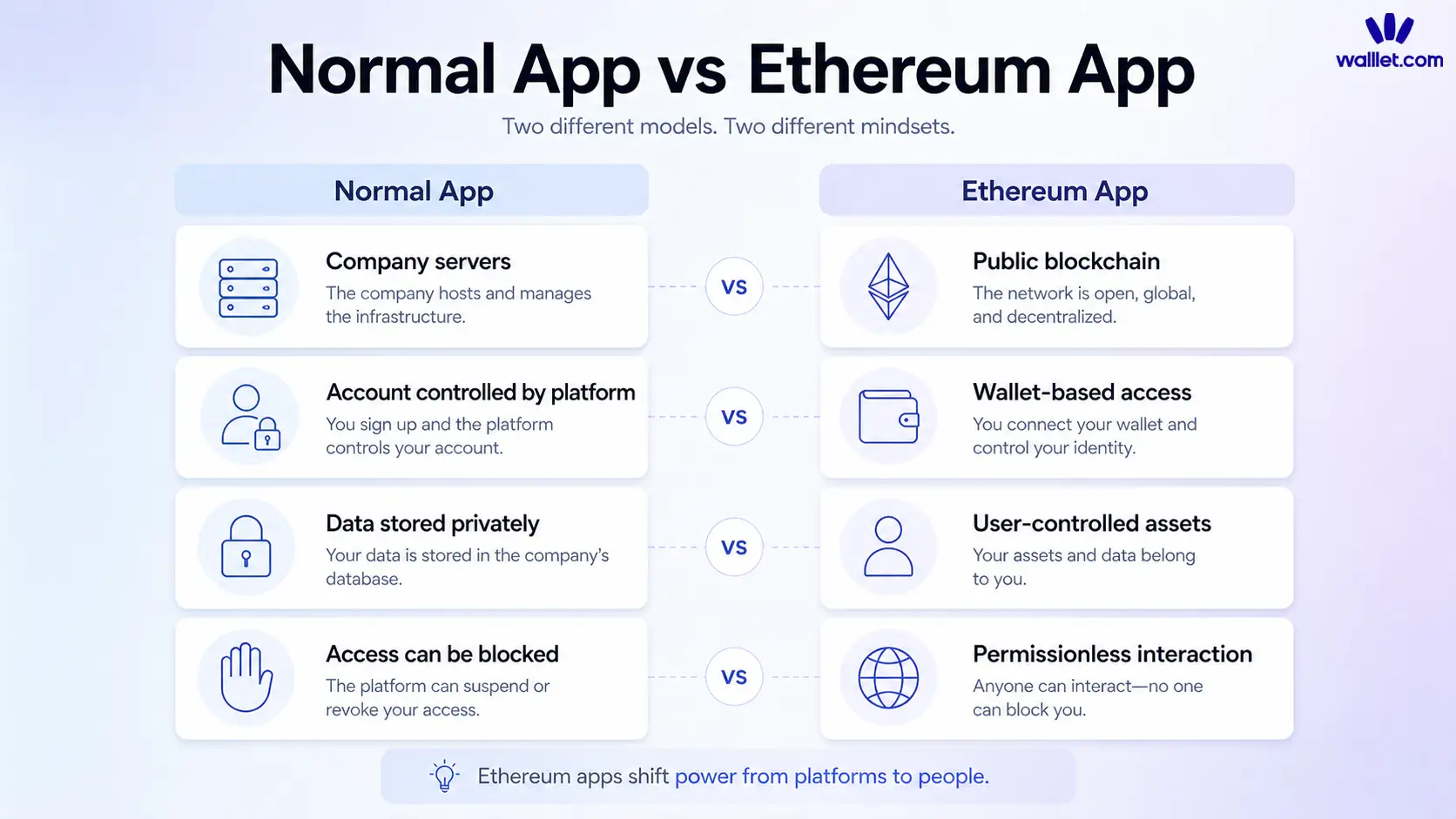 What makes Ethereum different from a normal app?