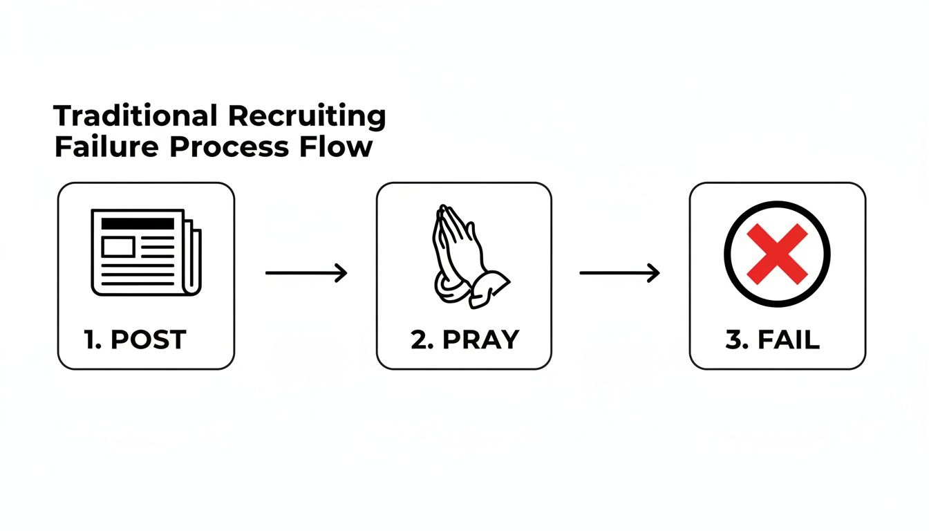 Flowchart illustrating the traditional recruiting failure process: 1. Post, 2. Pray, 3. Fail.