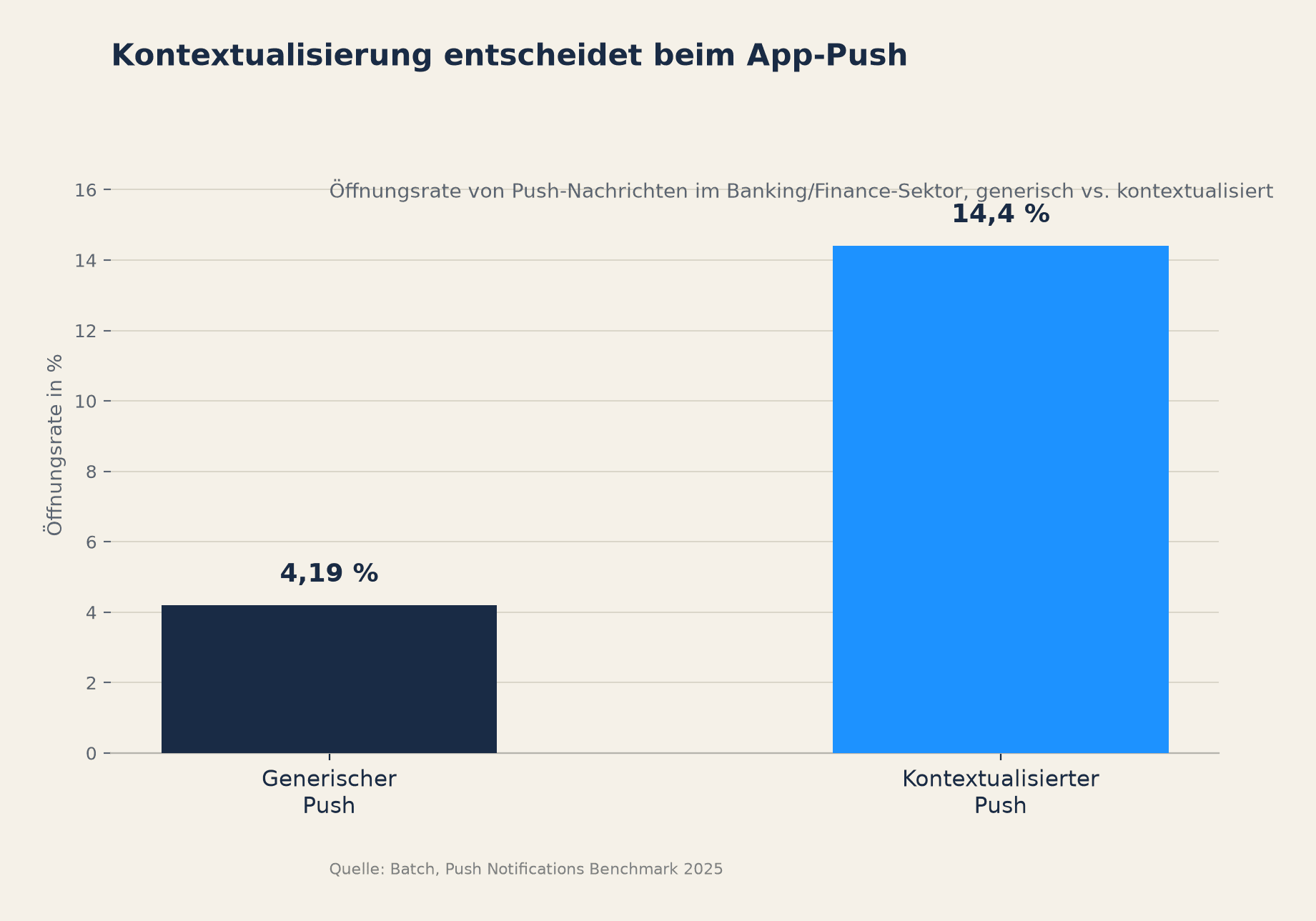 Kontextualisierung entscheidet beim App-Push