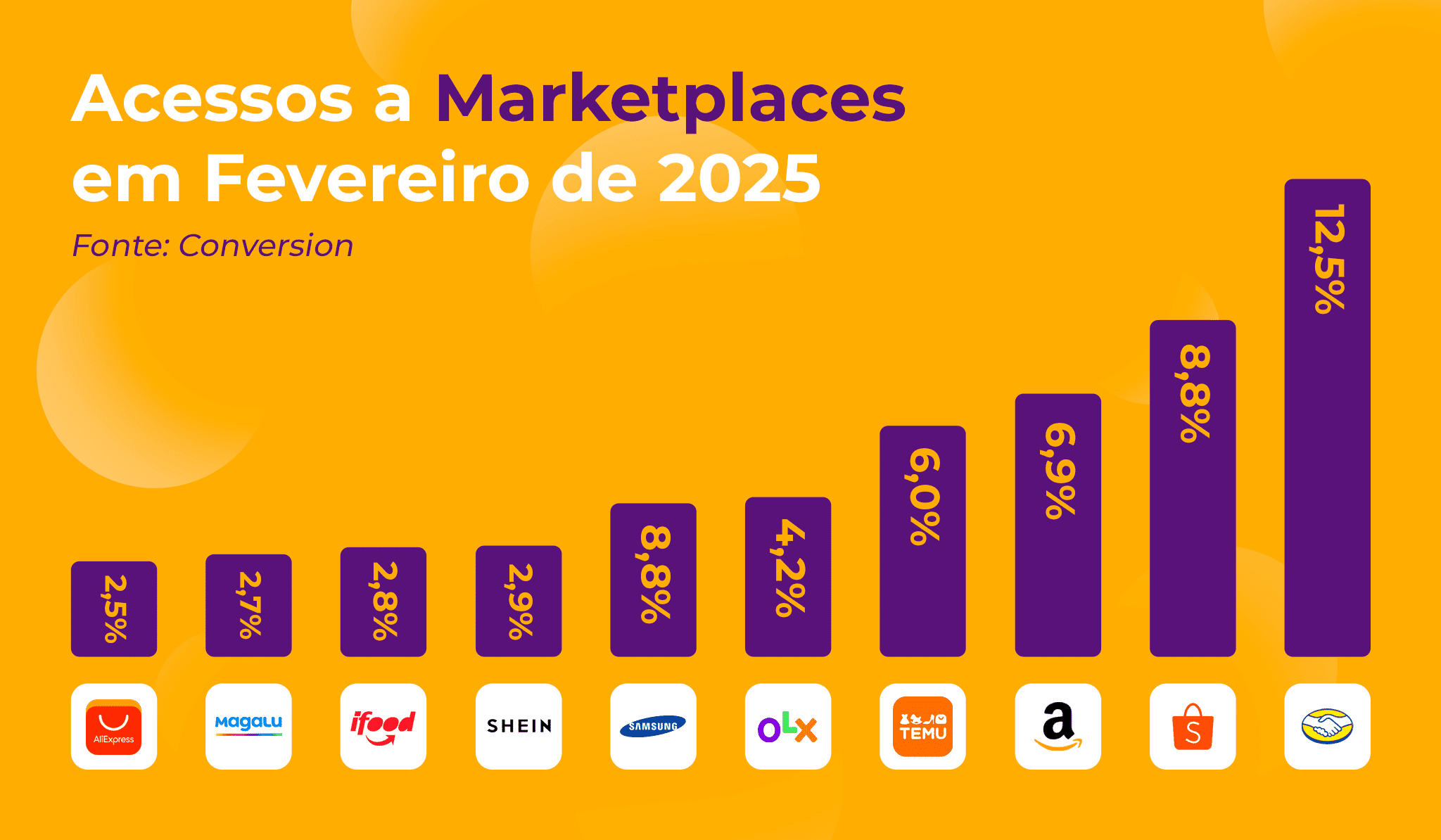 Os marketplaces mais acessados em fevereiro de 2025, de acordo com a Conversion: o Mercado Livre se destaca com quase 25% a mais de acessos em comparação ao segundo colocado.