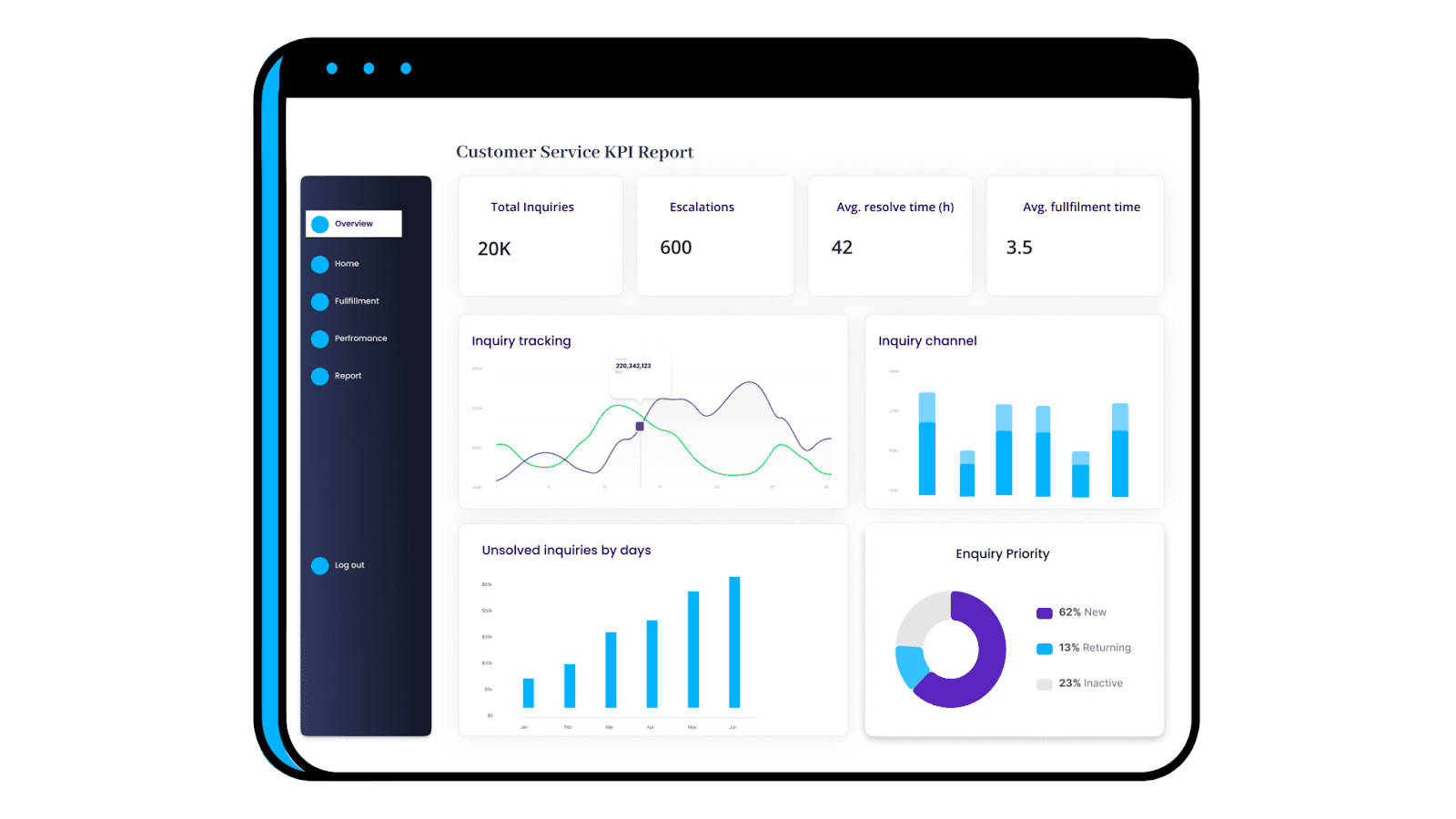 customer service kpi report example