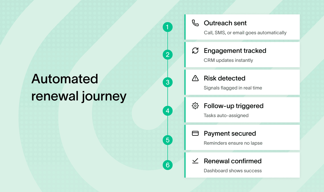 Automated renewal journey simplifies renewal automation insurance process for users.