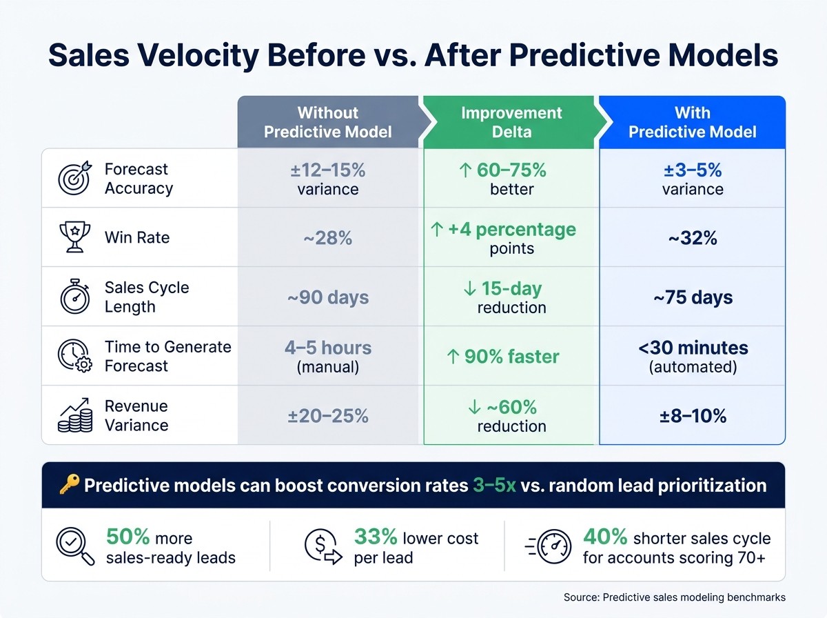 Sales Velocity Before vs. After Predictive Models: Key Metrics Compared