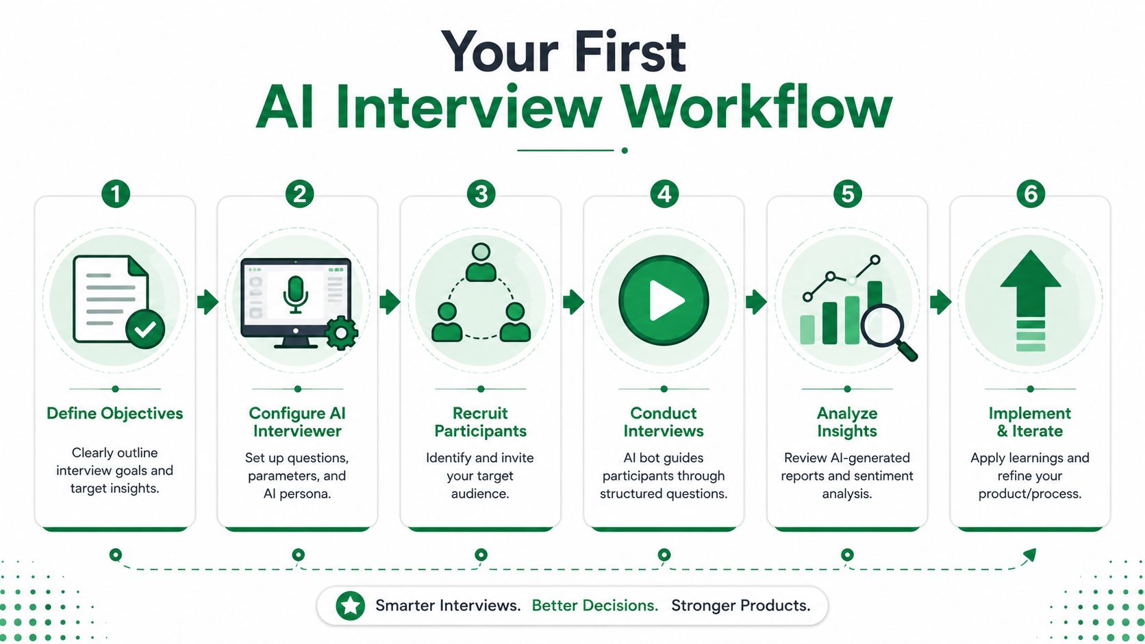 A six-step infographic illustrating the workflow for conducting professional AI-moderated interviews for user research.