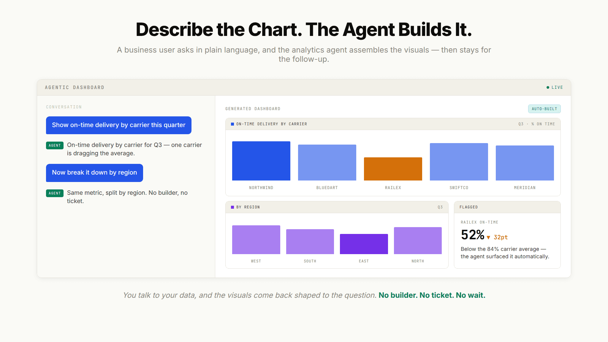 Agentic dashboard mockup where a user describes charts in natural language and the analytics agent builds the visualizations