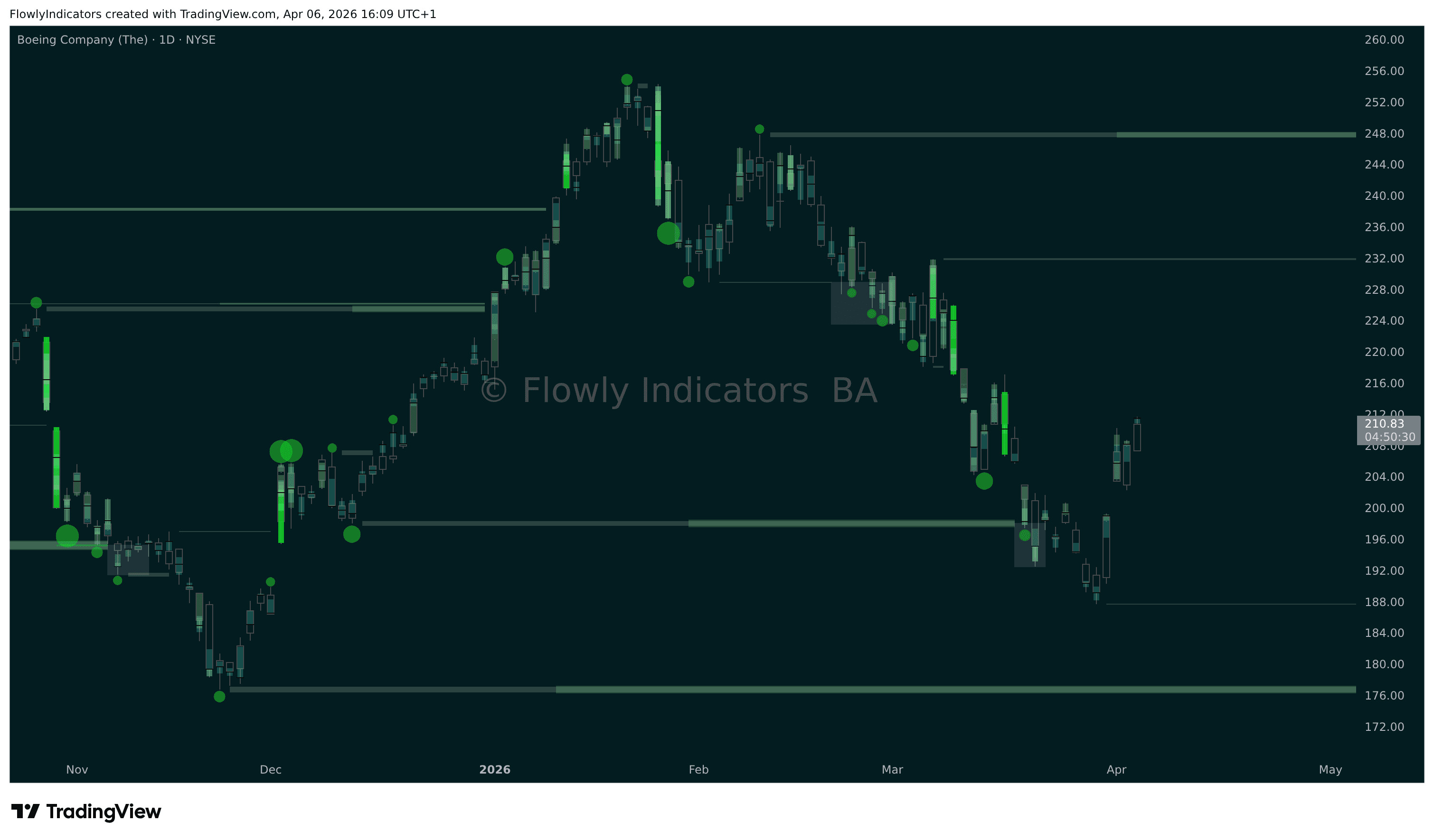 Trading chart of Boeing (BA) showing recent liquidity levels, liquidations and unusual volume patterns.