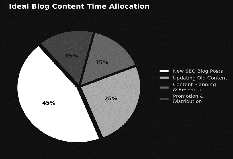 Ideal blog content ime allocation