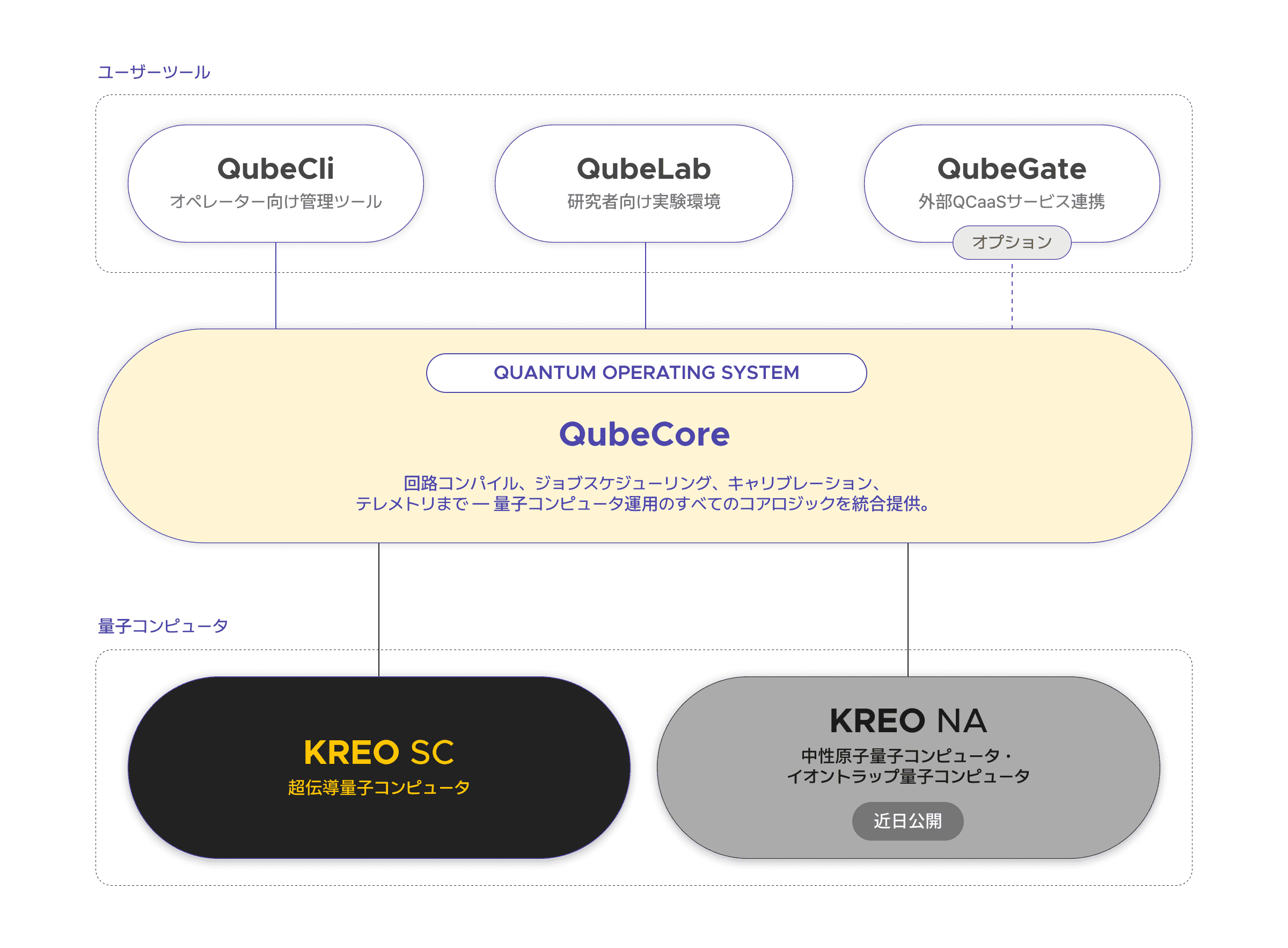 SDTの20量子ビット超電導量子コンピュータ KREOが提供する量子ソフトウェア構成