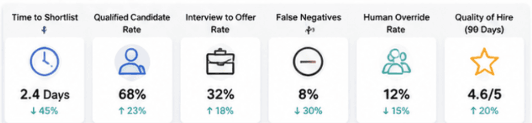 What Should Recruiters Measure After Implementing Automated Candidate Screening?