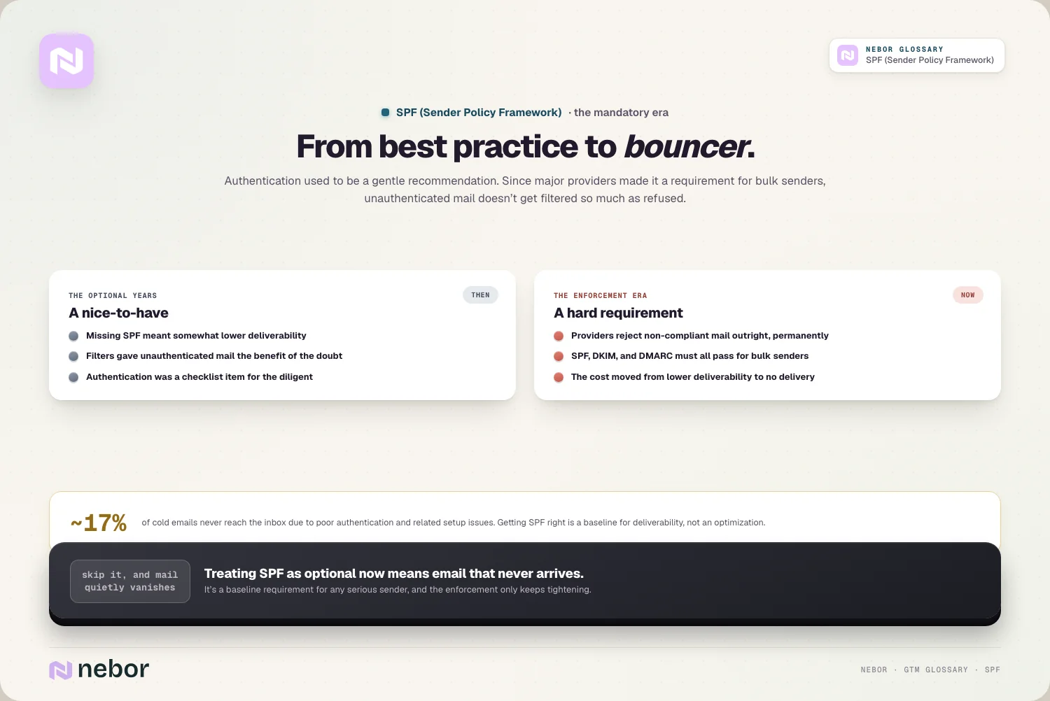 From best practice to bouncer: the optional years vs the enforcement era · ~17%