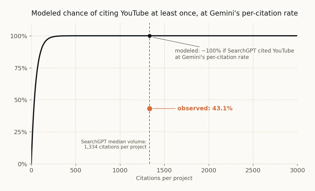 Model curve: probability of citing YouTube at least once as citation volume grows, with SearchGPT's typical volume marked. The model predicts nearly 100%; the observed rate is 43.1%.