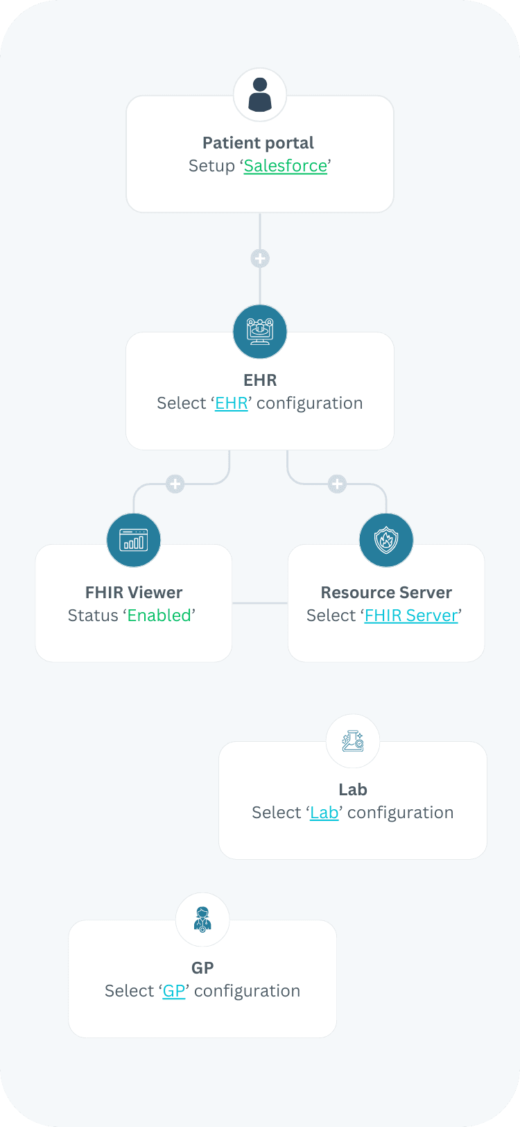 integrated with any EHR