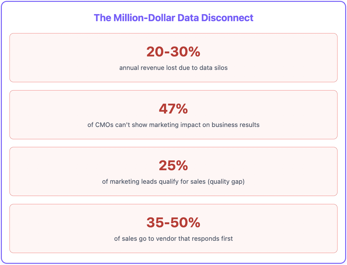 Data silos problem - statistics 