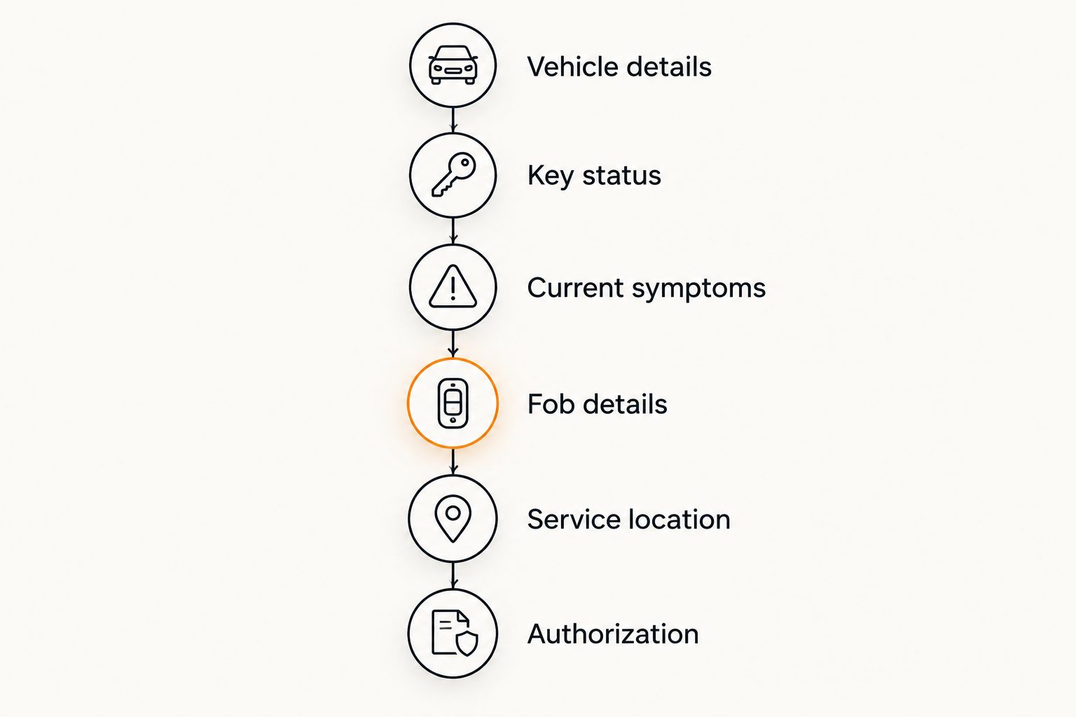 Checklist of vehicle, key, symptom, fob, location, and authorization details to prepare.