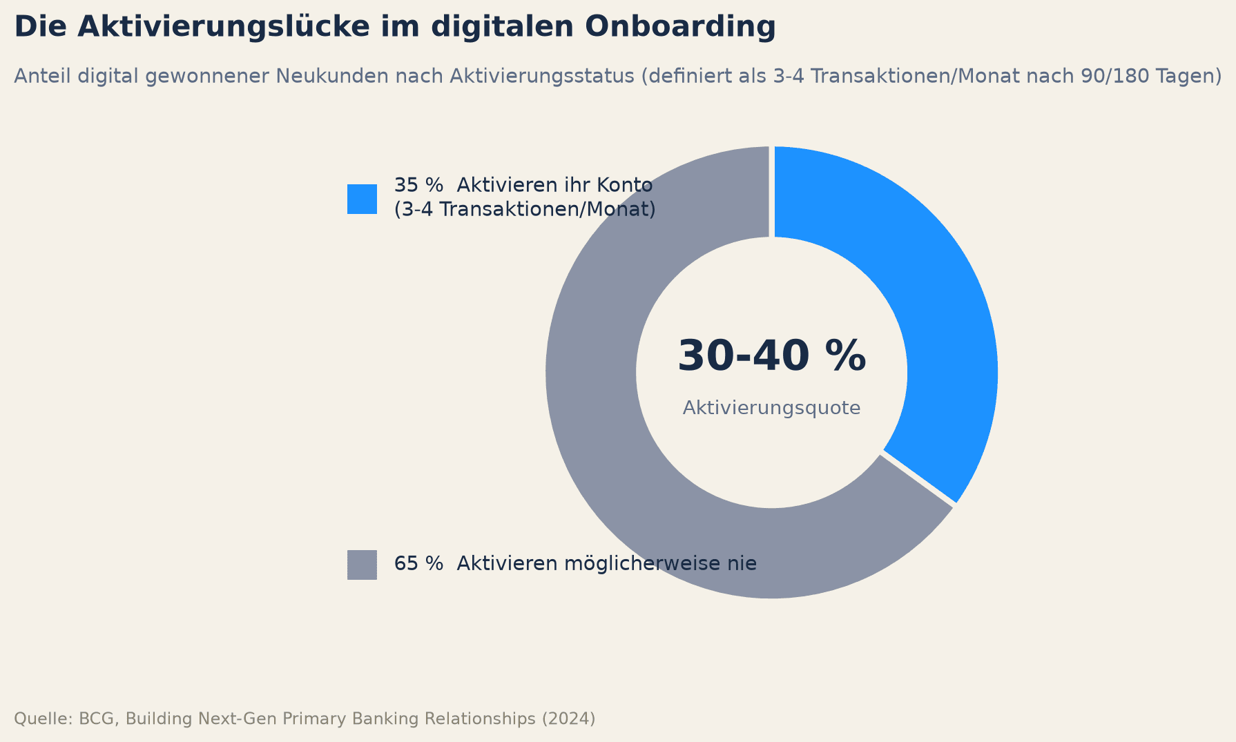 Die Aktivierungslücke im digitalen Onboarding